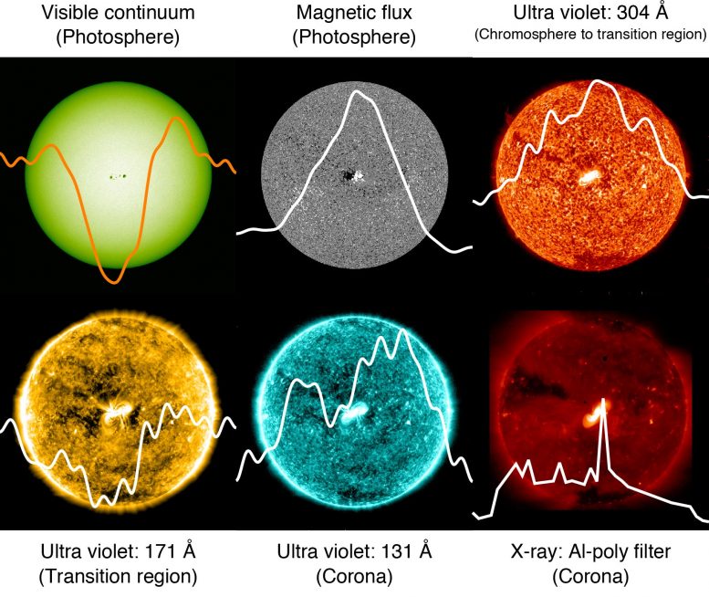 Studying the Sun From Far Away Like a Star to Understand Stellar Flares and Exoplanets