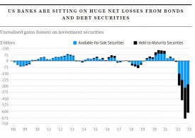 Chart of the Day: Half of US Banks Are Underwater