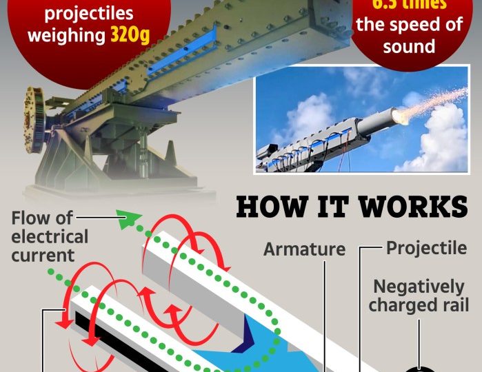 Moment world’s first railgun to be fired at SEA shoots steel round at unstoppable 6,000mph…6.5 times the speed of sound