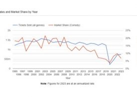 Chart of the Day: Has Woke Killed Comedy?