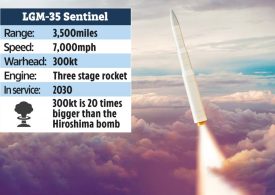 US’s new $100billion hypersonic nuke ‘The Sentinel’ is 20 times more powerful than bomb dropped on Hiroshima