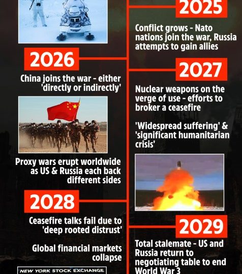 AI predicts how WW3 may play out year-by-year with Arctic battles, nuke fears & over 20million dead in futile 5yr clash